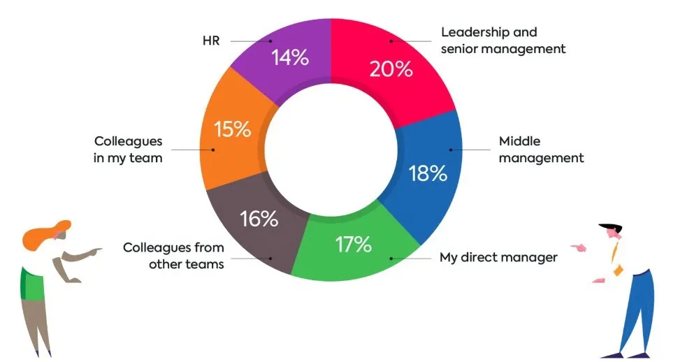 Placement Circle Chart for SecondArc IT Firm